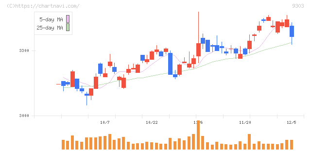 住友倉庫(9303)の日足チャート