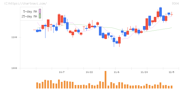 澁澤倉庫(9304)の日足チャート