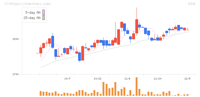 東陽倉庫(9306)の日足チャート