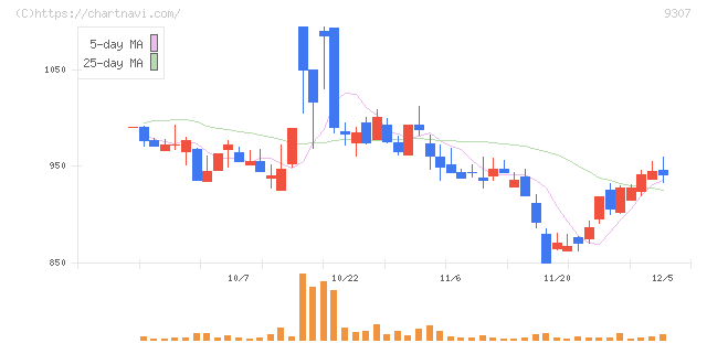 杉村倉庫(9307)の日足チャート