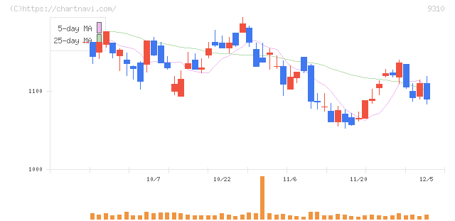 日本トランスシティ(9310)の日足チャート
