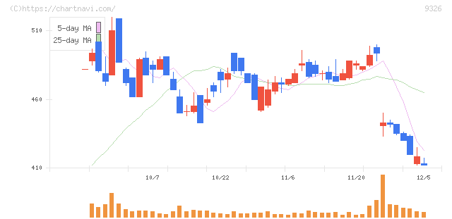 関通(9326)の日足チャート