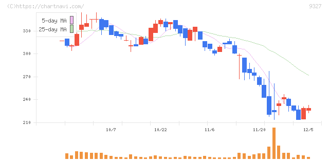イー・ロジット(9327)の日足チャート