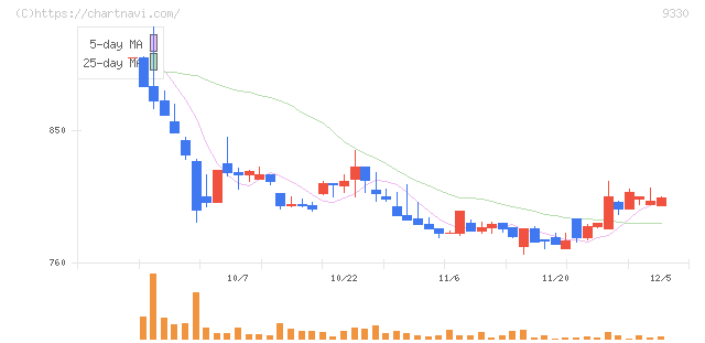 揚羽(9330)の日足チャート