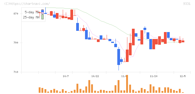 キャスター(9331)の日足チャート
