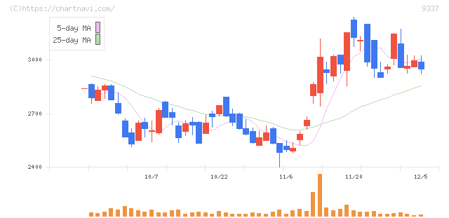 トリドリ(9337)の日足チャート