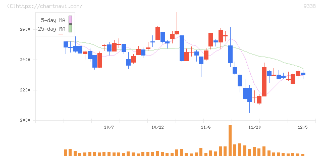 ＩＮＦＯＲＩＣＨ(9338)の日足チャート