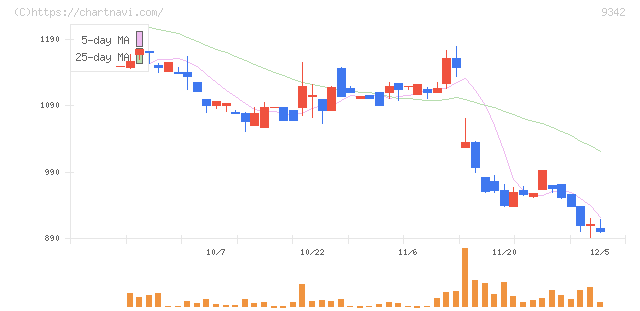 スマサポ(9342)の日足チャート