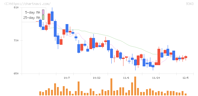 アイビス(9343)の日足チャート