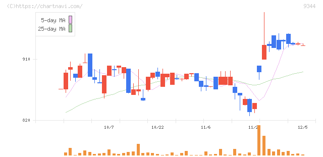 アクシスコンサルティング(9344)の日足チャート
