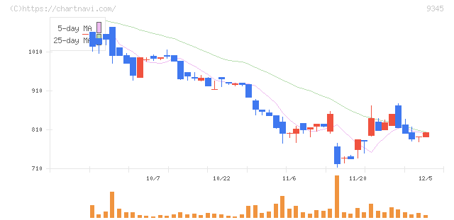 ビズメイツ(9345)の日足チャート