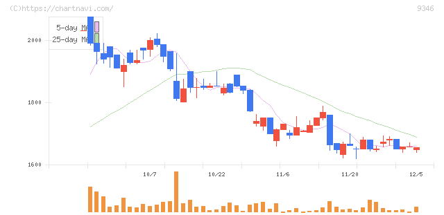 ココルポート(9346)の日足チャート