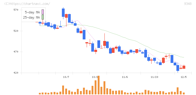 ｉｓｐａｃｅ(9348)の日足チャート