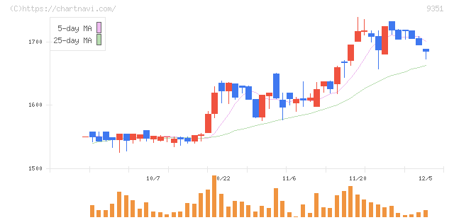 東洋埠頭(9351)の日足チャート