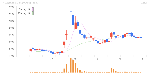櫻島埠頭(9353)の日足チャート