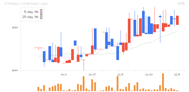 リンコーコーポレーション(9355)の日足チャート