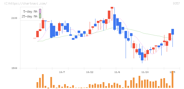 名港海運(9357)の日足チャート