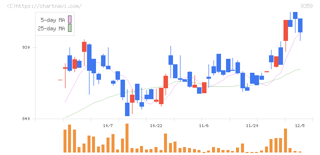 伊勢湾海運(9359)の日足チャート