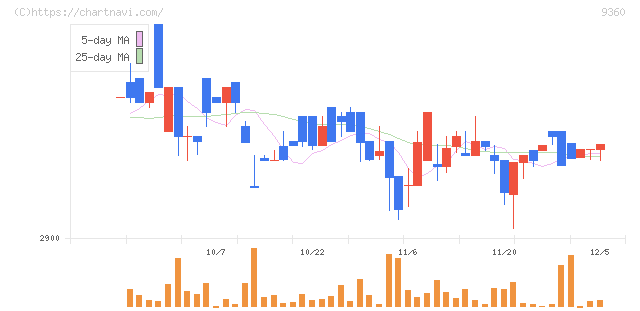鈴与シンワート(9360)の日足チャート