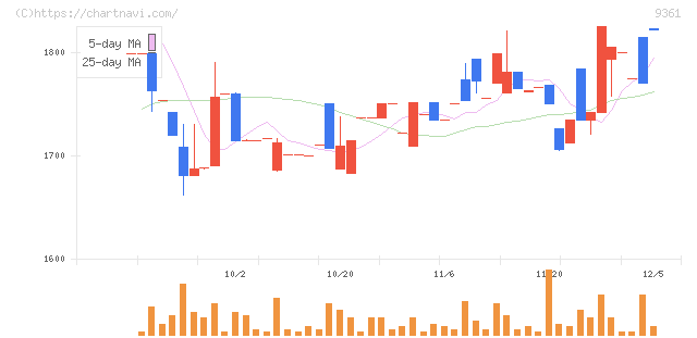 伏木海陸運送(9361)の日足チャート