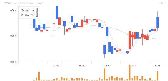 兵機海運(9362)の日足チャート