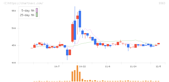 大運(9363)の日足チャート