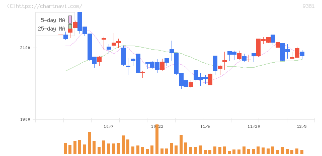 エーアイテイー(9381)の日足チャート