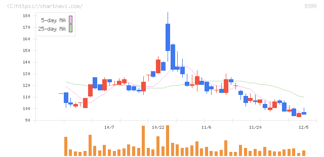 ビート・ホールディングス・リミテッド(9399)の日足チャート