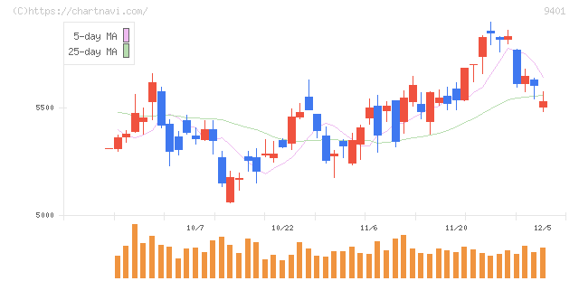 ＴＢＳホールディングス(9401)の日足チャート