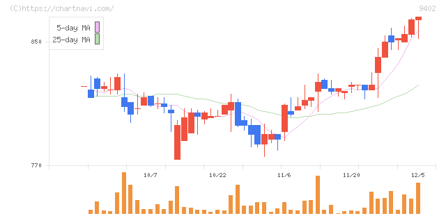 中部日本放送(9402)の日足チャート
