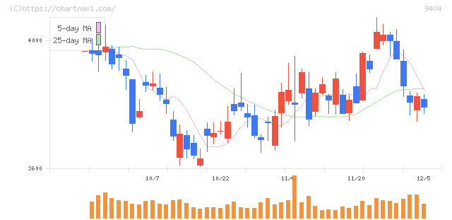 日本テレビホールディングス(9404)の日足チャート