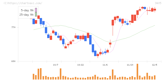 朝日放送グループホールディングス(9405)の日足チャート