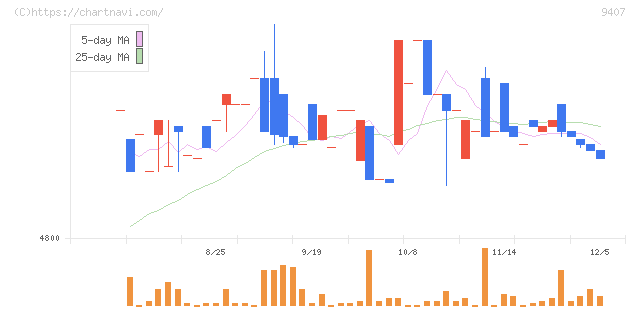ＲＫＢ毎日ホールディングス(9407)の日足チャート