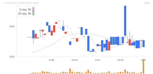 ＢＳＮメディアホールディングス(9408)の日足チャート