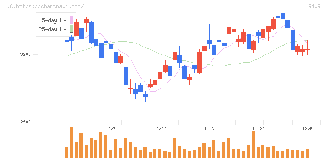 テレビ朝日ホールディングス(9409)の日足チャート