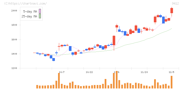 スカパーＪＳＡＴホールディングス(9412)の日足チャート