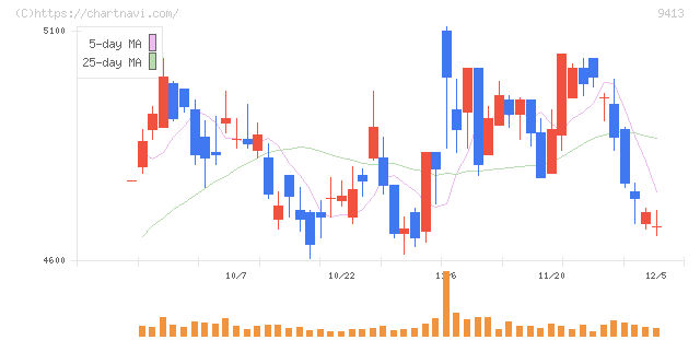 テレビ東京ホールディングス(9413)の日足チャート