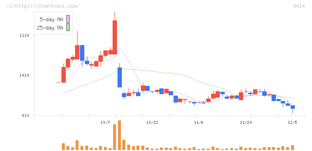 日本ＢＳ放送(9414)の日足チャート
