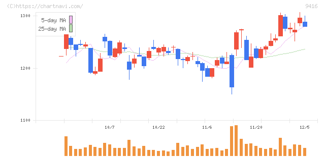 ビジョン(9416)の日足チャート