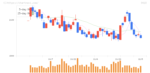Ｕ－ＮＥＸＴ　ＨＯＬＤＩＮＧＳ(9418)の日足チャート