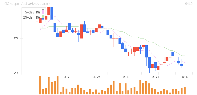 ワイヤレスゲート(9419)の日足チャート