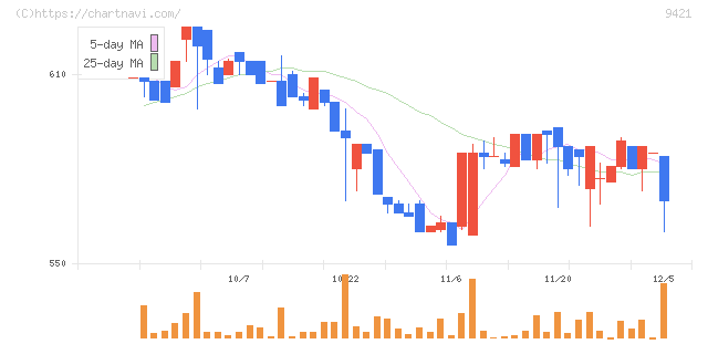 エヌジェイホールディングス(9421)の日足チャート