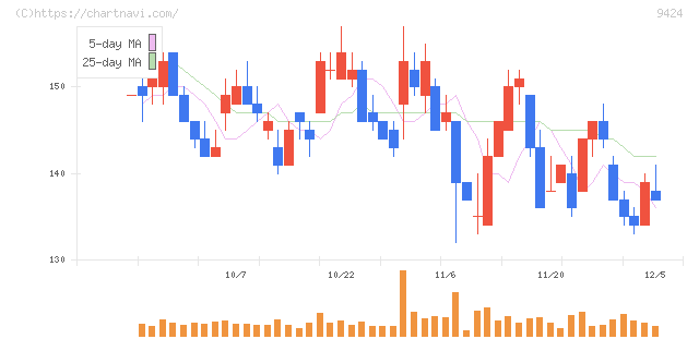 日本通信(9424)の日足チャート