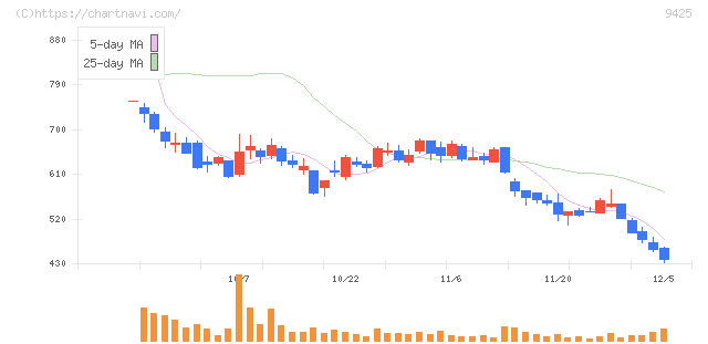 ＲｅＹｕｕ　Ｊａｐａｎ(9425)の日足チャート