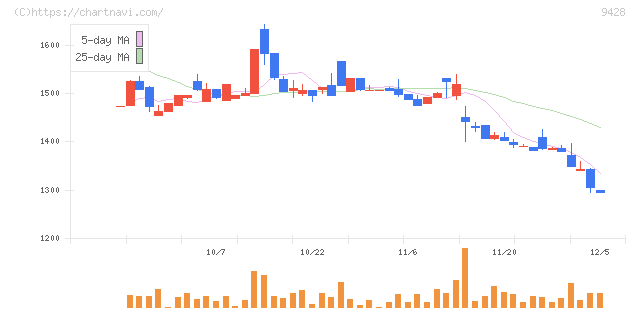 クロップス(9428)の日足チャート