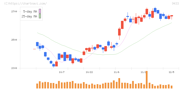 ＫＤＤＩ(9433)の日足チャート