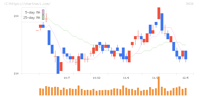 ソフトバンク(9434)の日足チャート