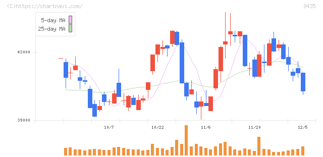 光通信(9435)の日足チャート