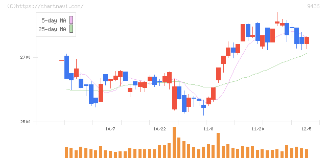 沖縄セルラー電話(9436)の日足チャート