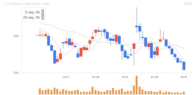 エムティーアイ(9438)の日足チャート